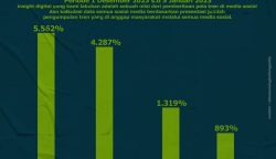 Perdie M Yoseph Posisi Teratas Hasil Survei Caleg DPD RI Dapil Kalteng