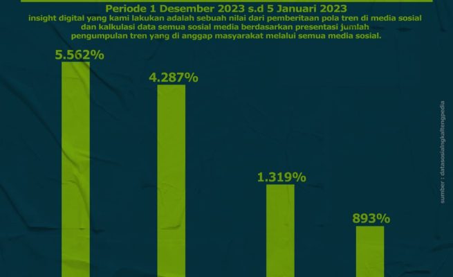 Perdie M Yoseph Posisi Teratas Hasil Survei Caleg DPD RI Dapil Kalteng