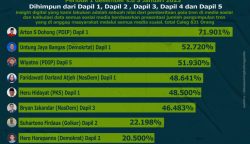 Berikut 10 Besar Hasil Survei Elektabilitas Caleg DPRD Kalteng