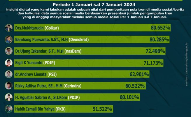 Berikut 10 Besar Caleg DPR RI Kalteng Hasil Survei Elektabilitas Kaltengpedia