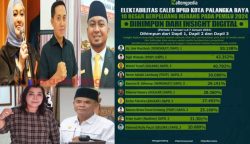 Terbaru! 10 Besar Hasil Survei Elektabilitas Caleg DPRD Palangka Raya