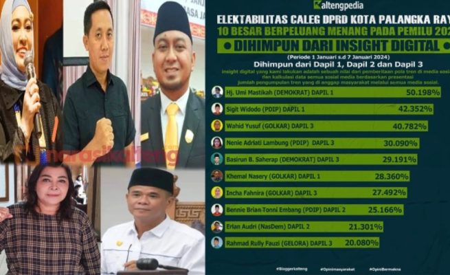 Terbaru! 10 Besar Hasil Survei Elektabilitas Caleg DPRD Palangka Raya