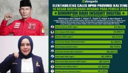 Elektabilitas 2 Ketua Partai Bersaing Ketat di 10 Besar Hasil Survei Caleg DPRD Kalteng