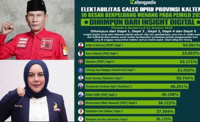Elektabilitas 2 Ketua Partai Bersaing Ketat di 10 Besar Hasil Survei Caleg DPRD Kalteng