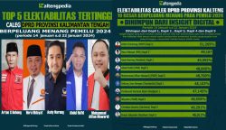 Penuh Kejutan, Elektabilitas Caleg DPRD Kalteng Saling Selip
