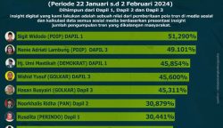 Elektabilitas Sigit, Nenie, dan Umi Bersaing Ketat Hasil Survei Caleg DPRD Palangka Raya Terbaru