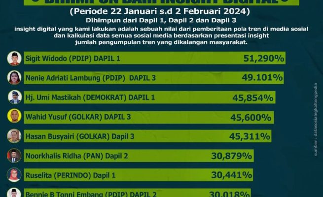Elektabilitas Sigit, Nenie, dan Umi Bersaing Ketat Hasil Survei Caleg DPRD Palangka Raya Terbaru