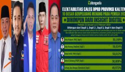 Elektabilitas Pendatang Baru Caleg DPRD Kalteng Terus Melejit