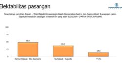 Survei Charta Politika: Elektabilitas Rahmat Hidayat-Eko Soemarno Unggul di Pilkada Kobar