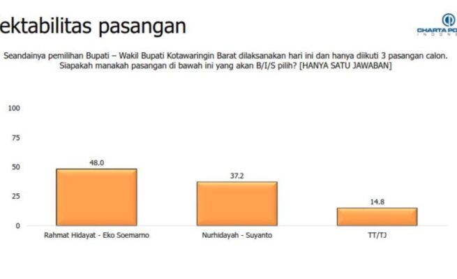 Survei Charta Politika: Elektabilitas Rahmat Hidayat-Eko Soemarno Unggul di Pilkada Kobar