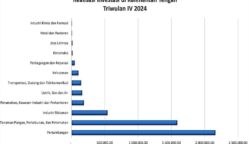 Realisasi Investasi Kalteng 2024 Capai Rp21 Triliun, Lampaui Target Nasional