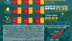 Pendidikan Kalteng Melesat: Rapor Pendidikan Naik Kategori, Literasi dan Numerasi Tembus Angka Fantastis