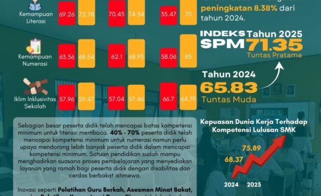 Pendidikan Kalteng Melesat: Rapor Pendidikan Naik Kategori, Literasi dan Numerasi Tembus Angka Fantastis